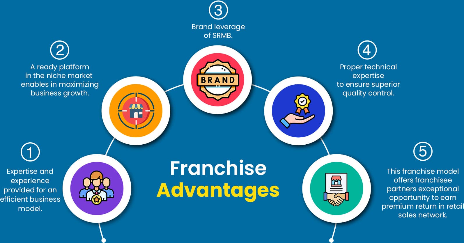 Franchise Advantages